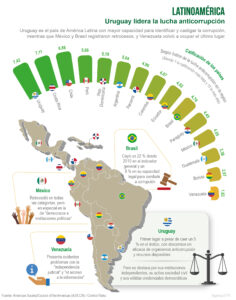 Uruguay lidera lucha contra la corrupción en América Latina