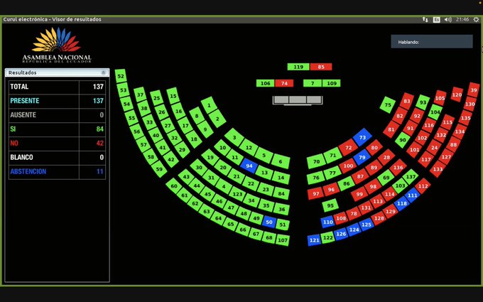 Jornada. Los votos no fueron suficientes para sacar a Guillermo Lasso del poder.