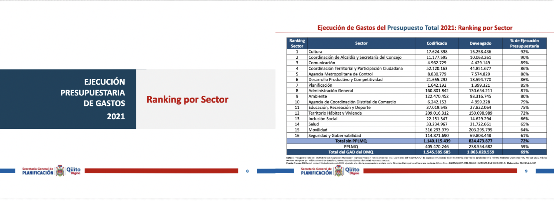 Recursos. Según la última información disponible en la página del Municipio de Quito, la ejecución presupuestaria hasta julio de 2022 llegaba al 30,1%.