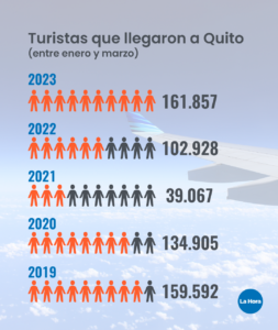 Así ha evolucionado la cantidad de turistas que llegan a la ciudad. Fuente: Quito Turismo