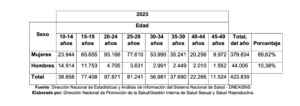 Detalle. Número de atenciones por primera consulta preventiva en planificación familiar que incluyen anticonceptivos temporales y definitivos brindadas a personas de 10 a 49 años en establecimientos del MSP.