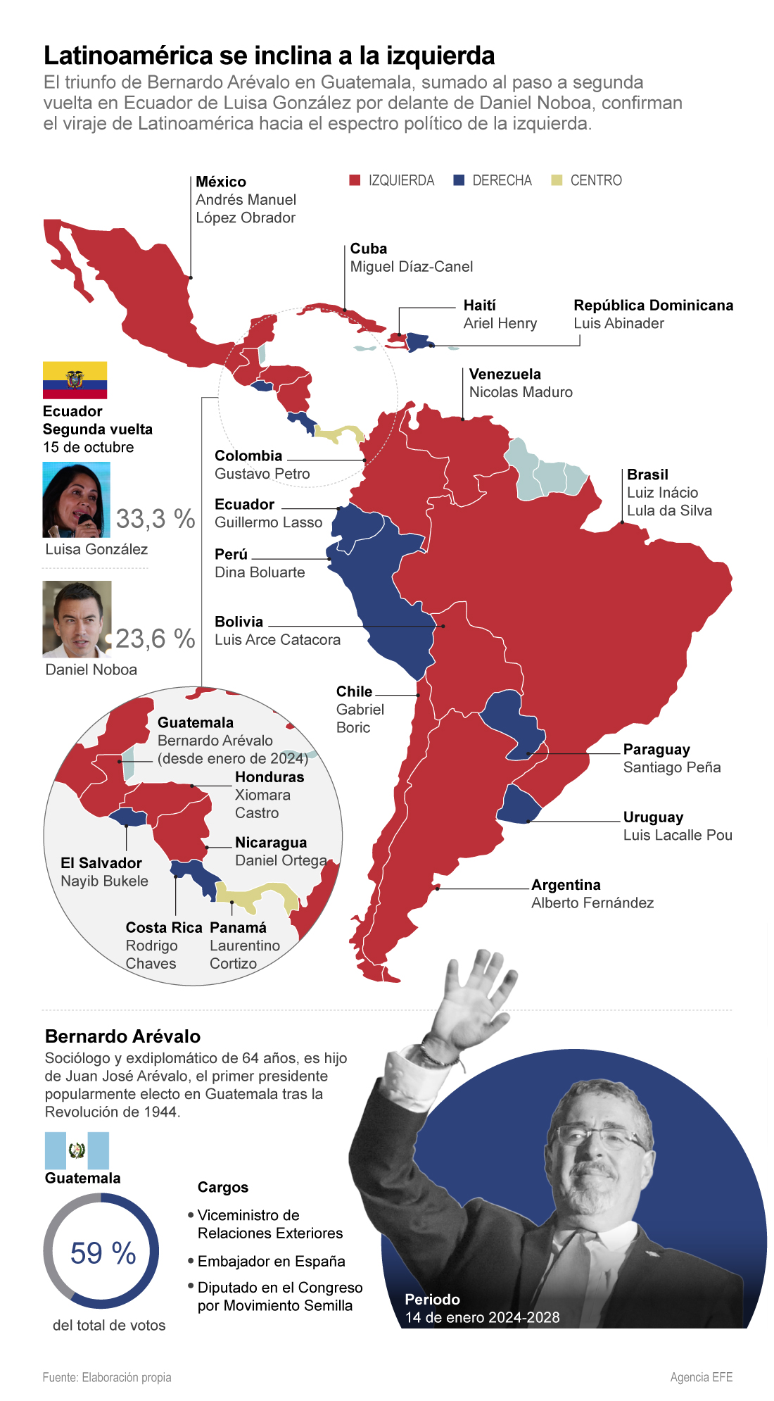 Los resultados de las elecciones de Guatemala y de la primera vuelta en Ecuador generan expectativa en una región con una mayoría de gobiernos progresistas.