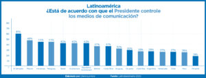 70% de ecuatorianos rechaza que  un Presidente controle a la prensa