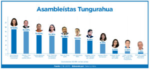 Tungurahua, sorpresivos  resultados para la Asamblea