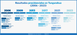 Correísmo, una década sin conseguir  mayoría presidencial en Tungurahua