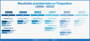 Correísmo, una década sin conseguir mayoría presidencial en Tungurahua