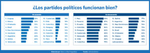 85% de ecuatorianos no cree en los partidos políticos