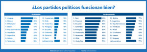 85% de ecuatorianos no  cree en los partidos políticos