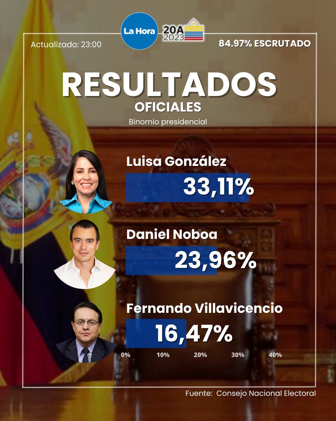 Resultados oficiales CNE.