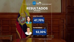Resultados segunda vuelta: Daniel Noboa, 52,29%; Luisa González, 47,71%