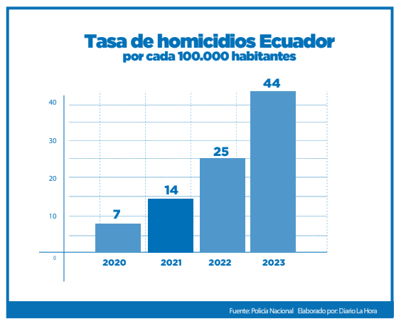 Ecuador entre los países mas violentos  de la Región. 
