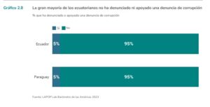 Barómetro de las Américas revela la crisis en el sistema democrático de Ecuador