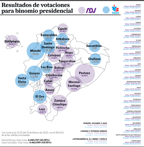 SUFRAGIO. La jornada de votaciones se llevó a cabo el 9 de febrero de 2025. (Foto: CNE).